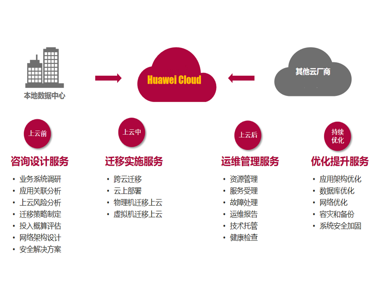 赛意迁移实施及运维服务-3