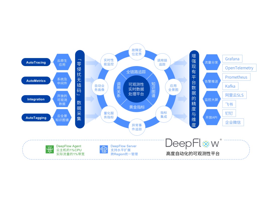 2023-DeepFlow功能示意图.jpg