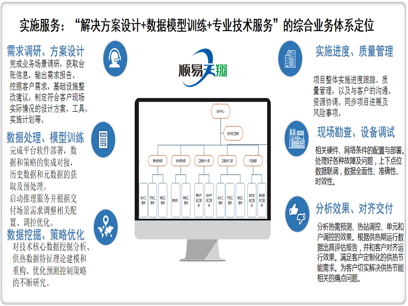 顺易天翔智慧供热系统管控平台配套服务