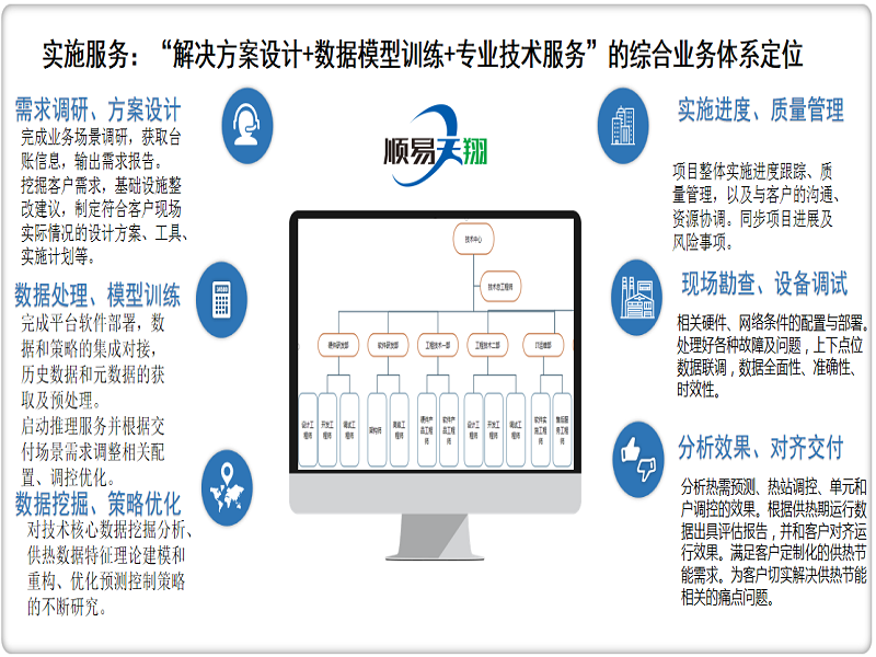 顺易天翔智慧供热系统管控平台配套服务-1