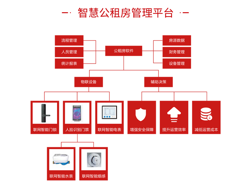 咚咚智能公租房数字通行行业解决方案-2