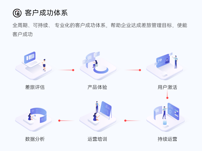 华为云数字化差旅专业服务-2