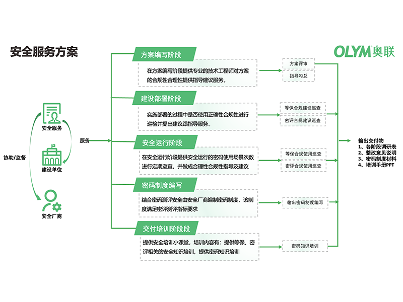 统一密码服务平台专业服务 (HCS版)-1