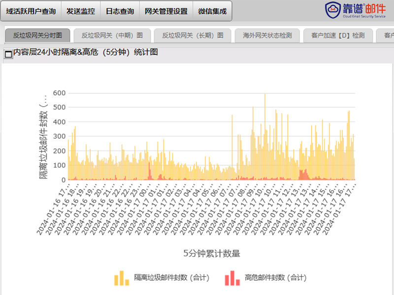 反垃圾邮件云网关-3