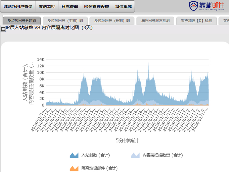 反垃圾邮件云网关-4