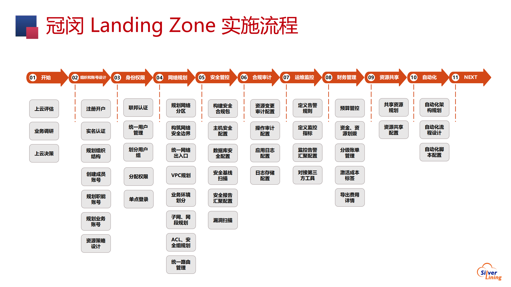 冠闵Landing Zone解决方案咨询服务-3