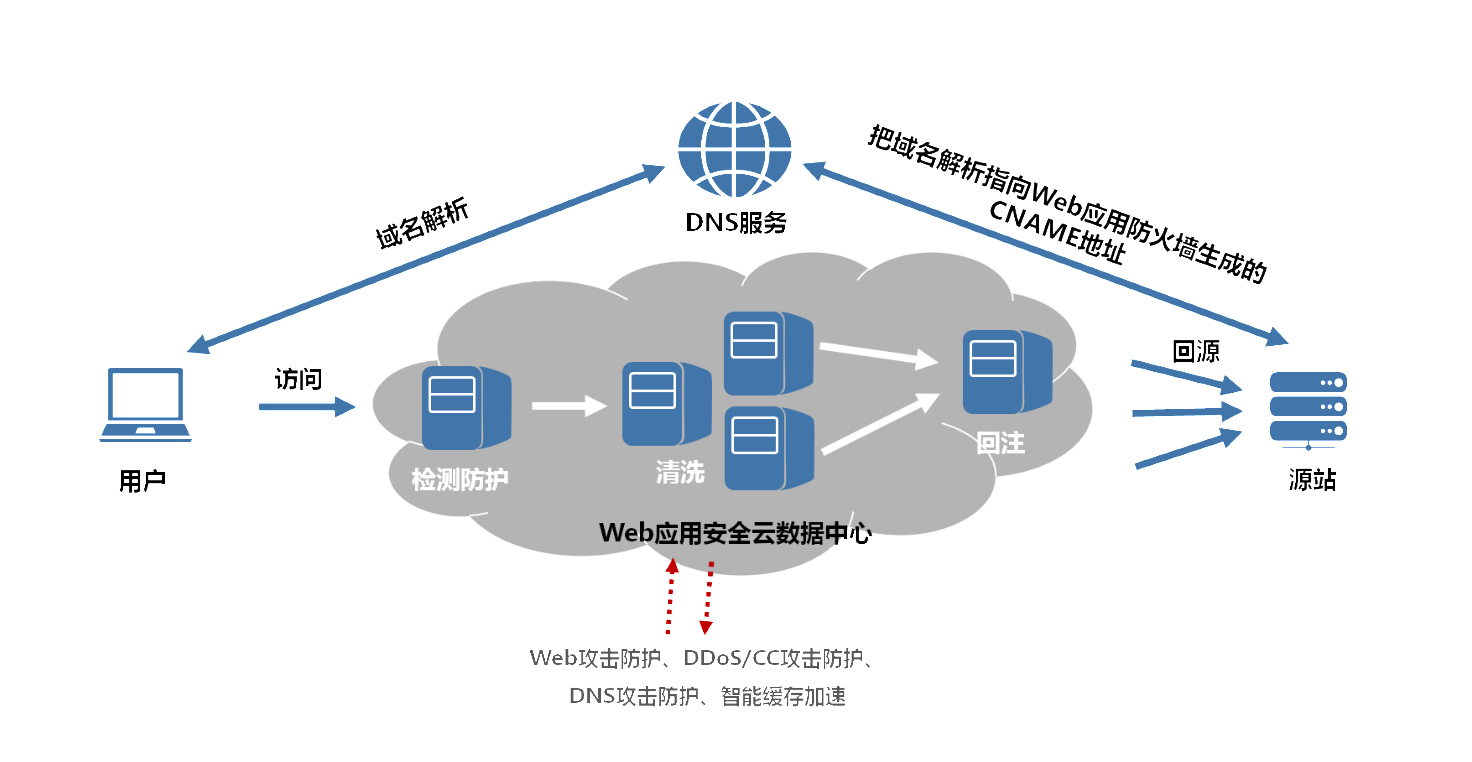 坚盾web防火墙