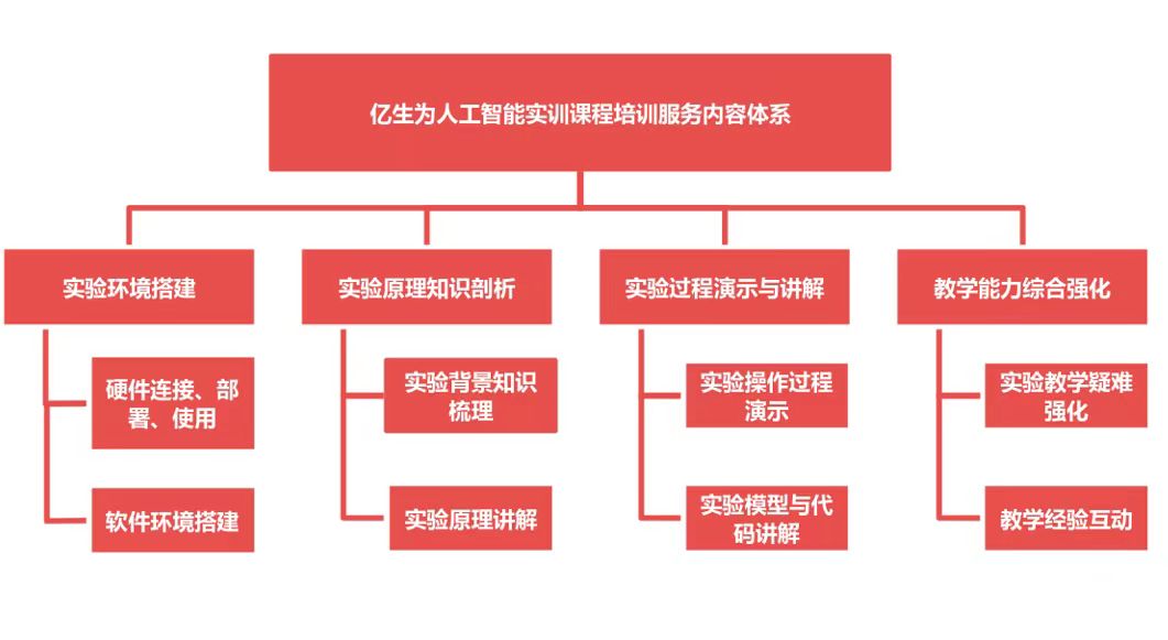 亿生为人工智能培训服务-2