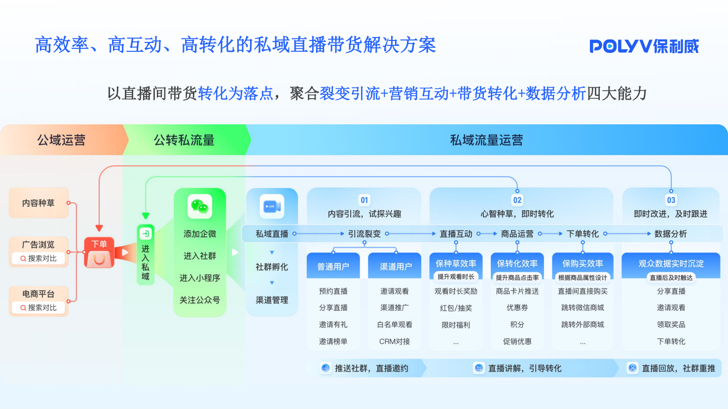 保利威私域带货直播