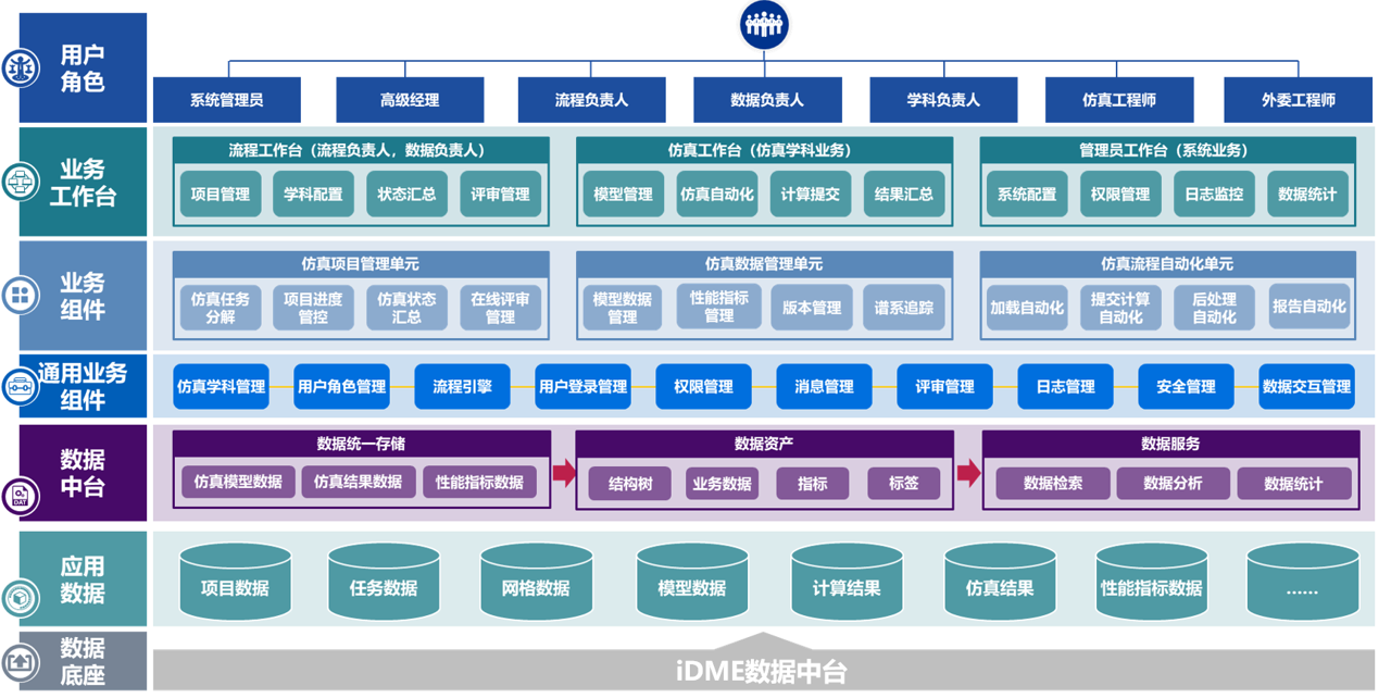 卡仕福仿真流程与数据管理平台定制开发服务-2