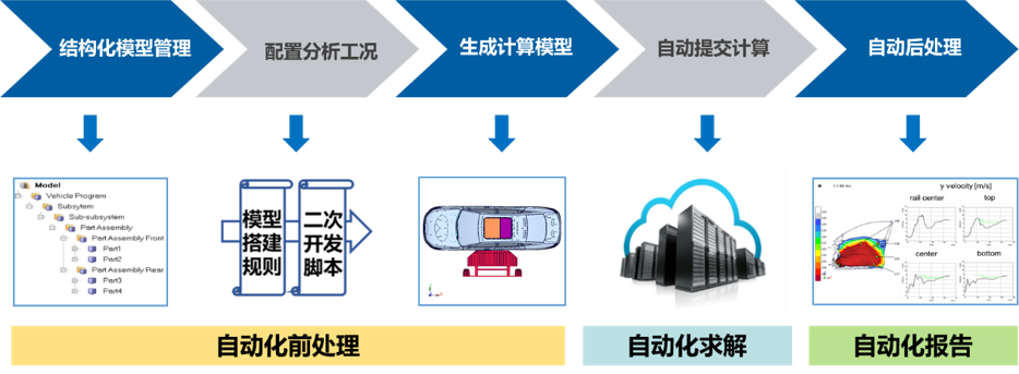 卡仕福仿真流程与数据管理平台定制开发服务-5