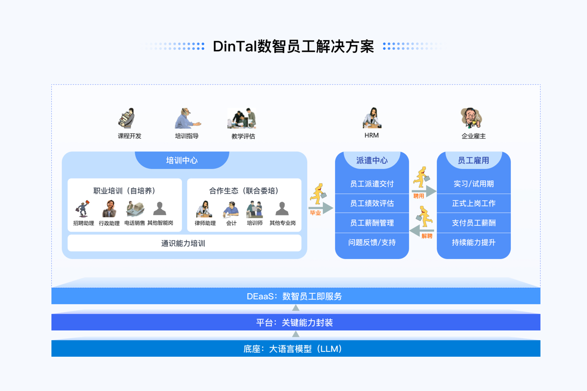 DinTal数智员工-2