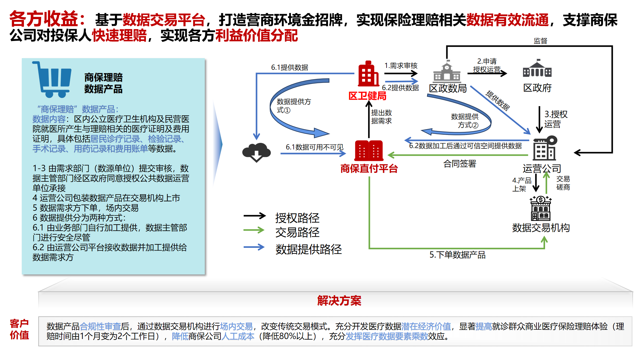 数据要素X医疗快赔场景服务