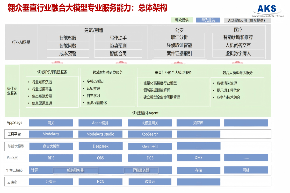 翱众垂直行业融台大模型构建解决方案