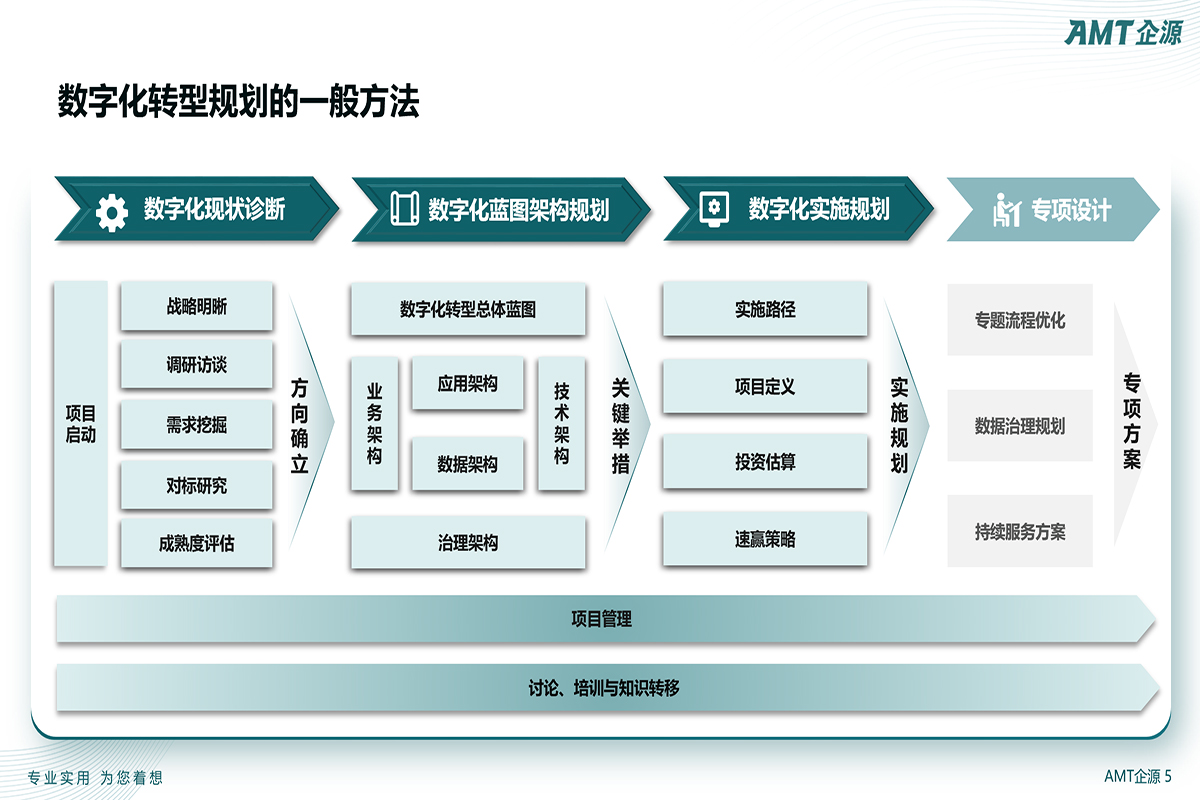 数字化转型的一般方法(1).jpg