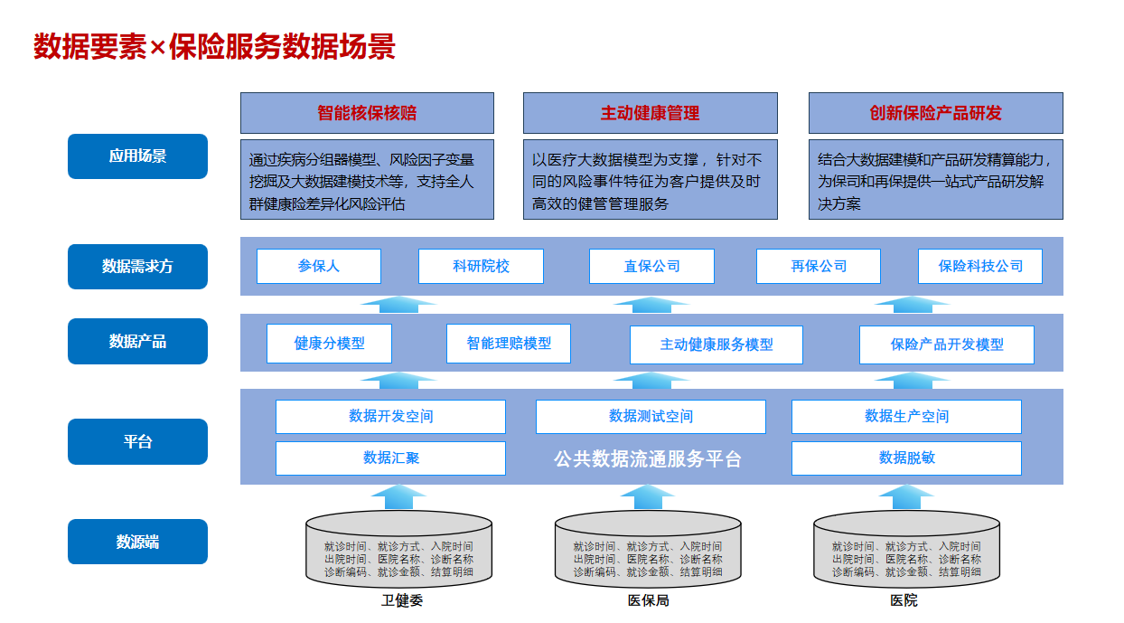 数据要素X保险服务-数据场景服务