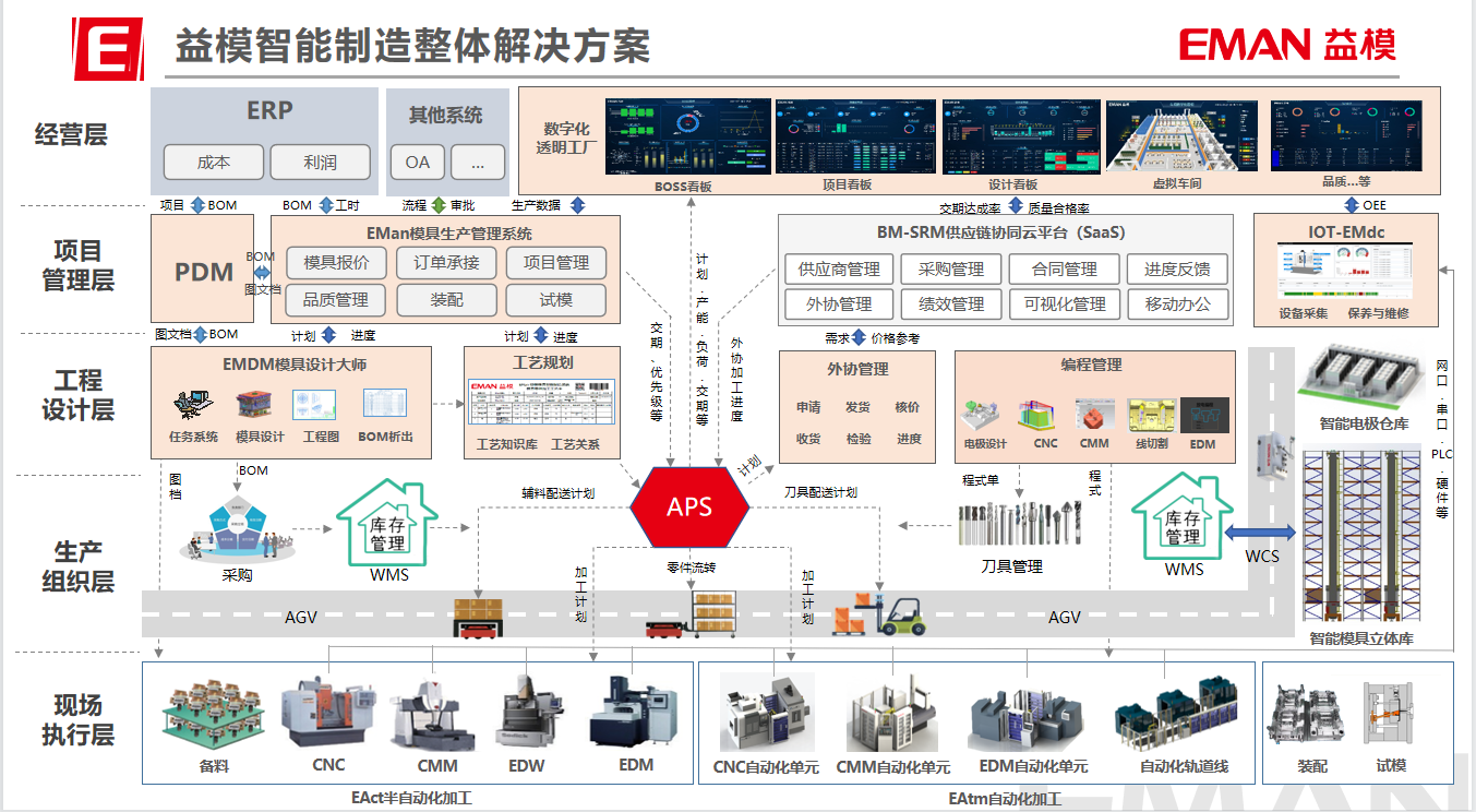 益模制造执行系统-1