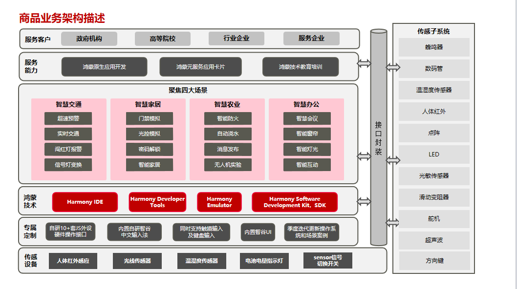 鸿蒙原生应用及元服务定制开发-3