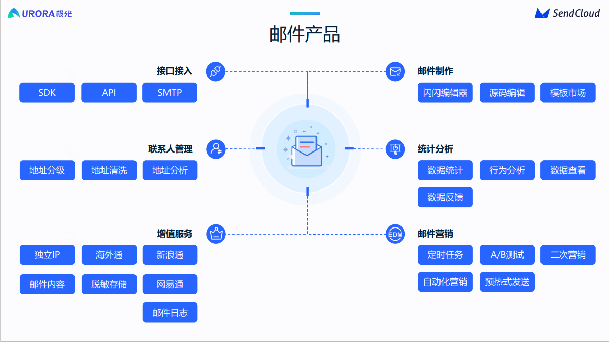 闪达SendCloud电子邮件平台-2