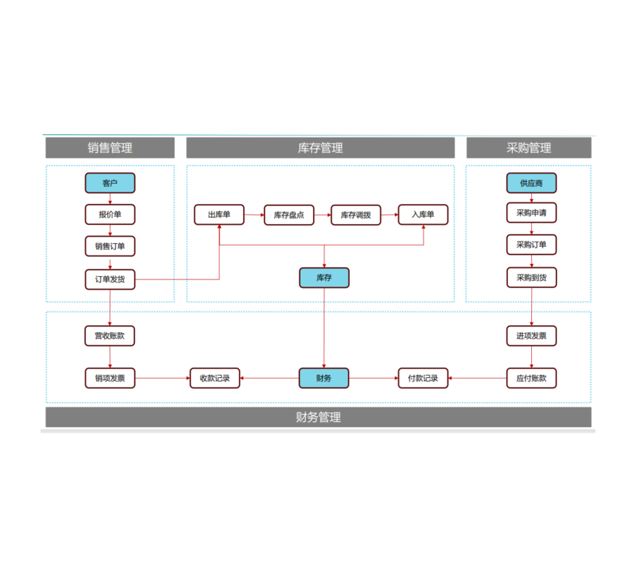 进销存标准方案流程.png