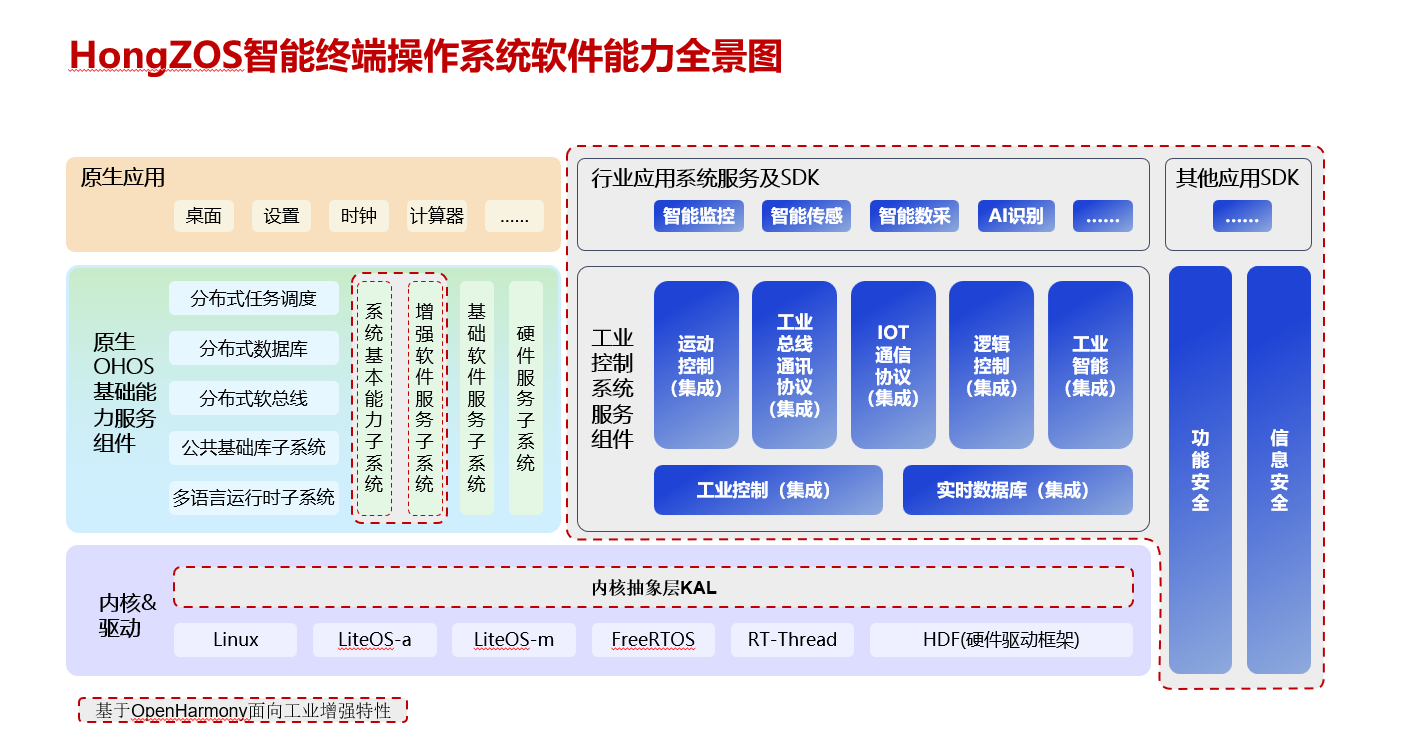 HongZOS智能终端操作系统-1