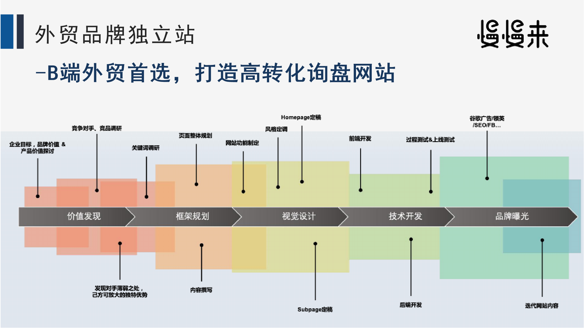 慢慢来B2B出海营销服务-4