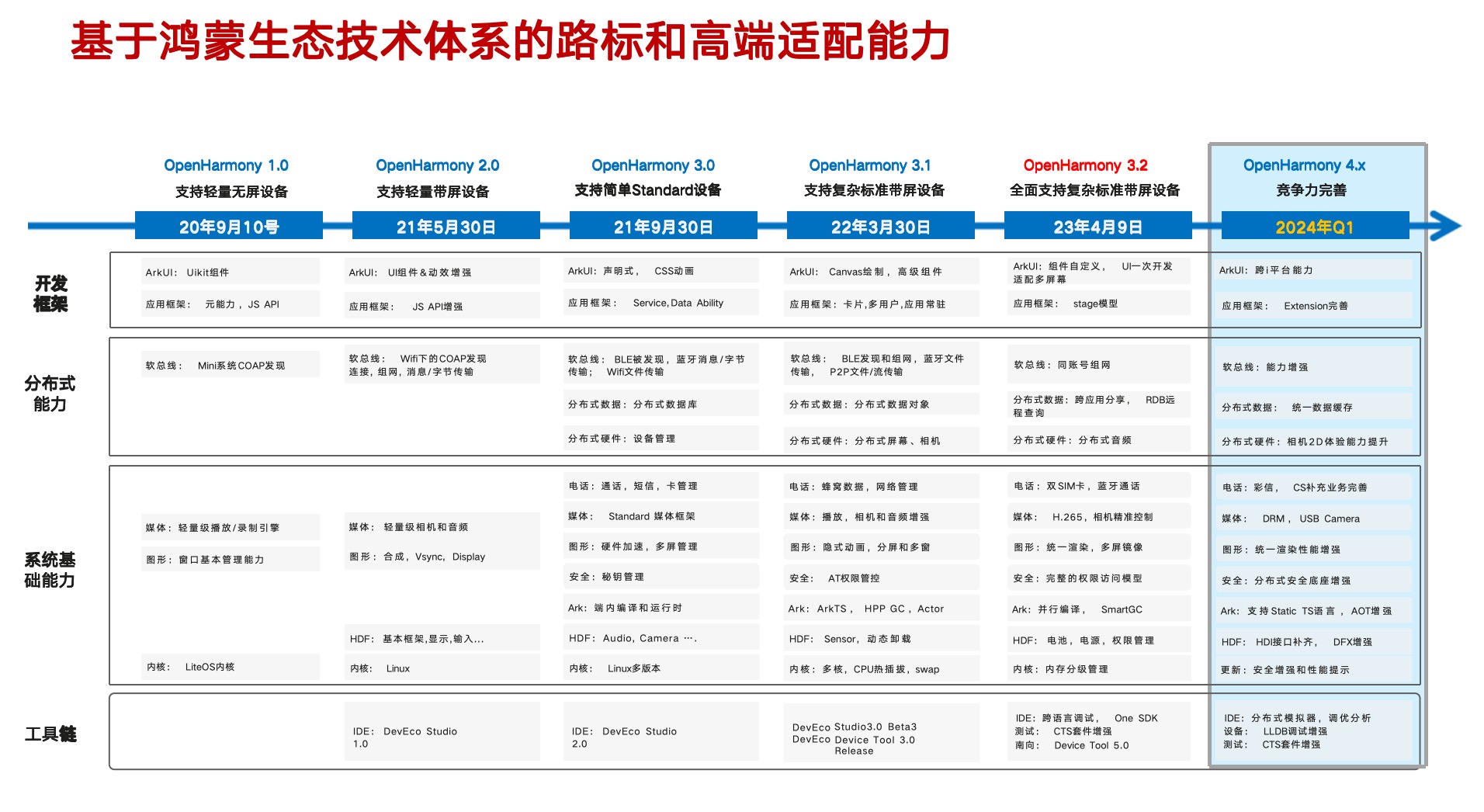 芯片与鸿蒙系统适配和北向应用开发-1