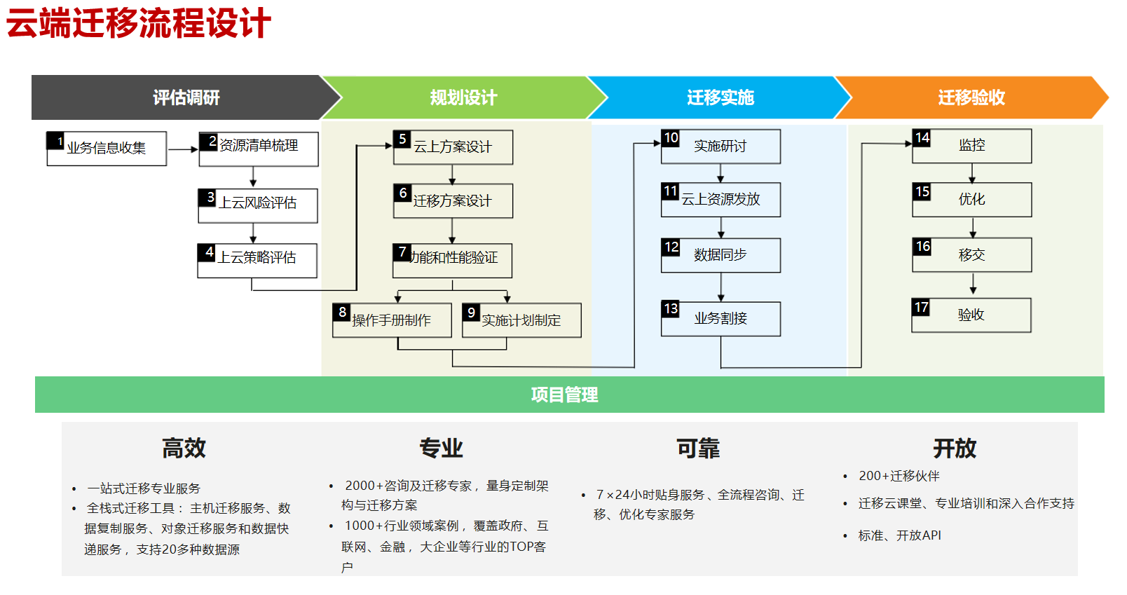 上云用云专业服务