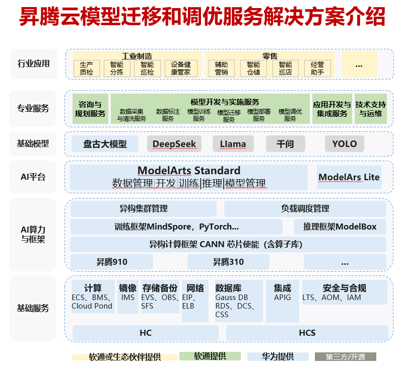 软通动力昇腾云模型迁移和调优服务