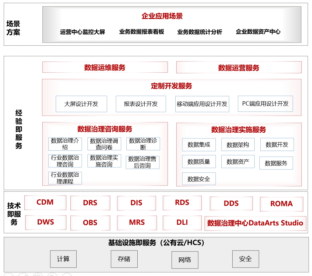 中软国际数据治理专业服务