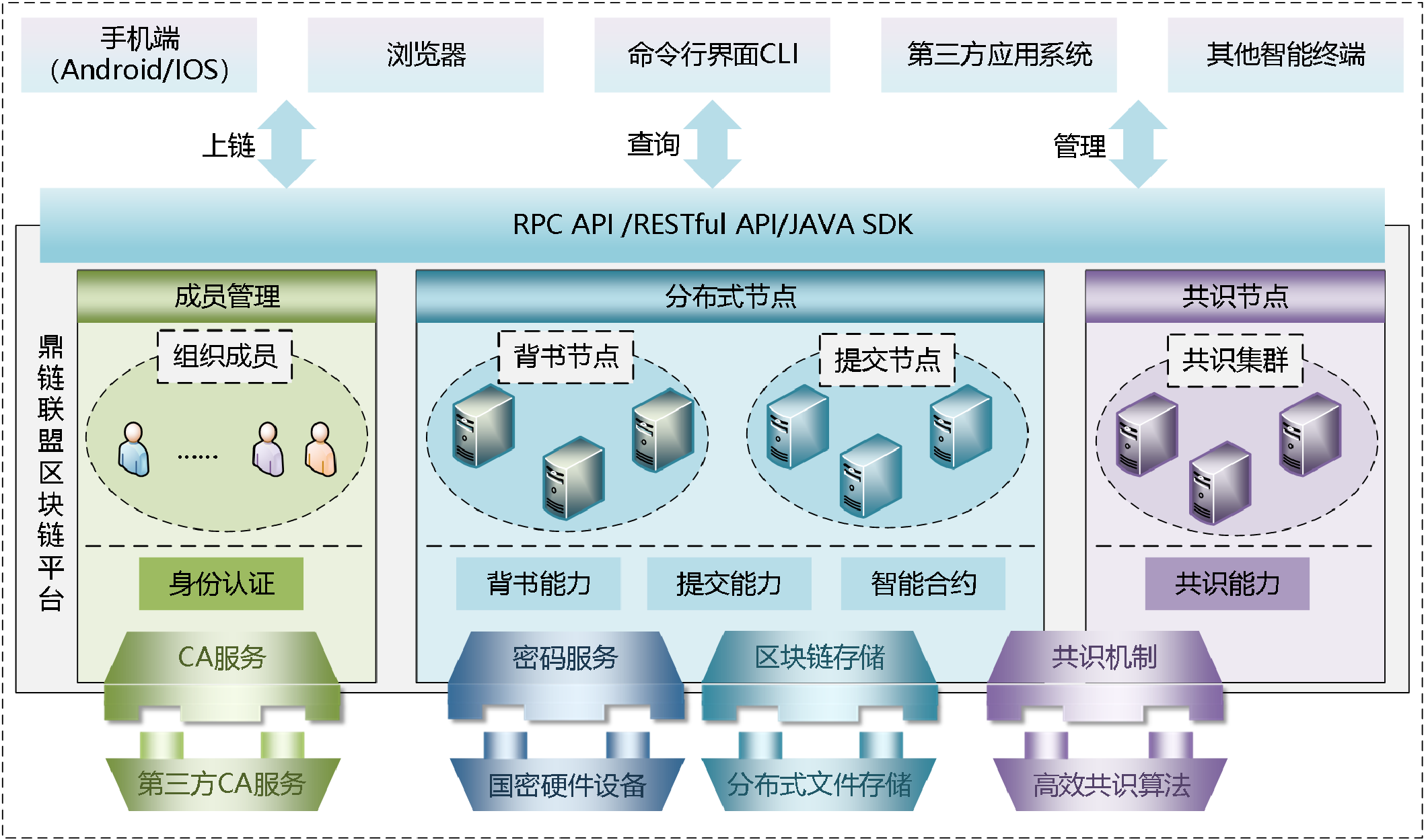 鼎链联盟区块链平台_【最新版】_云商店-华为云