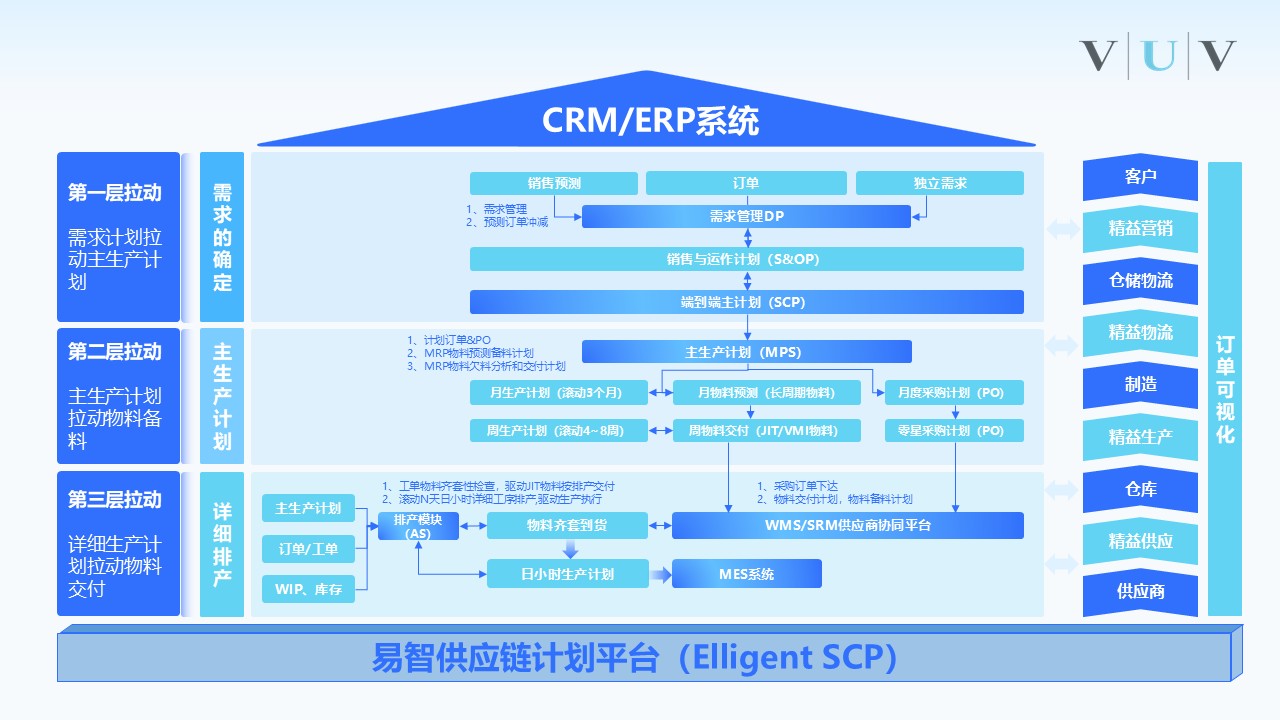 易智供应链计划平台(独立部署)-1