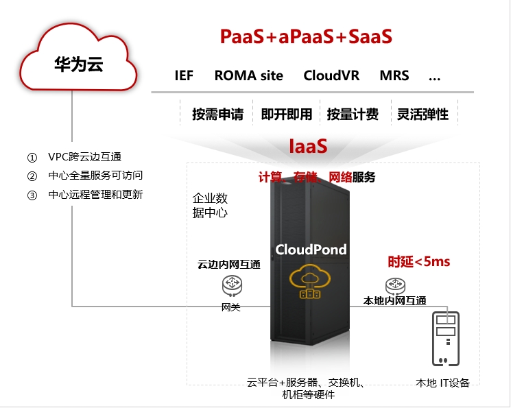 Cloudpond边缘小站配套订阅服务-1