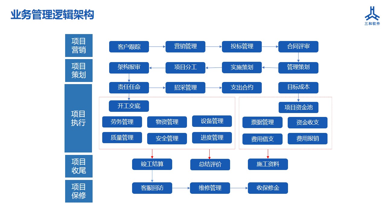 3H工程项目全过程管理系统配套服务-2